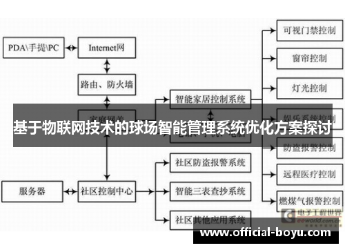 基于物联网技术的球场智能管理系统优化方案探讨