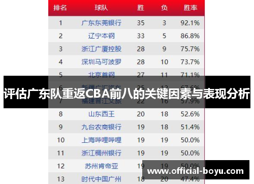 评估广东队重返CBA前八的关键因素与表现分析
